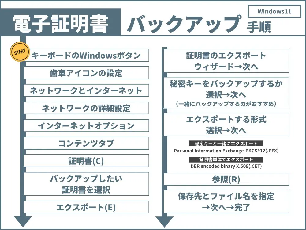 電子証明書をバックアップする