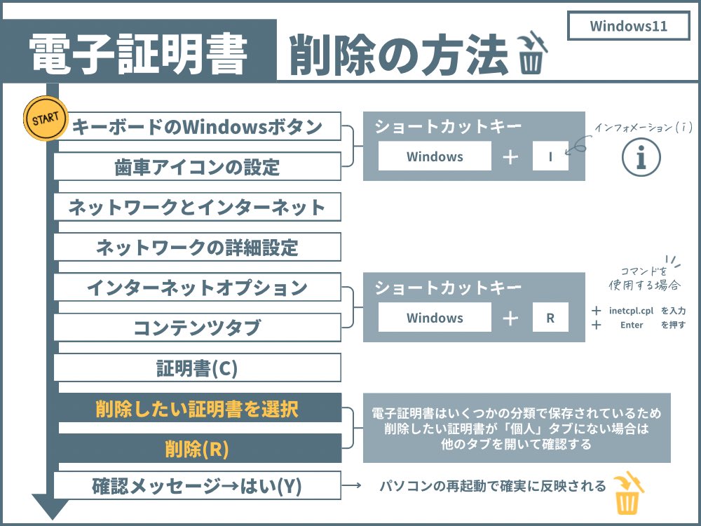 電子証明書を削除する方法