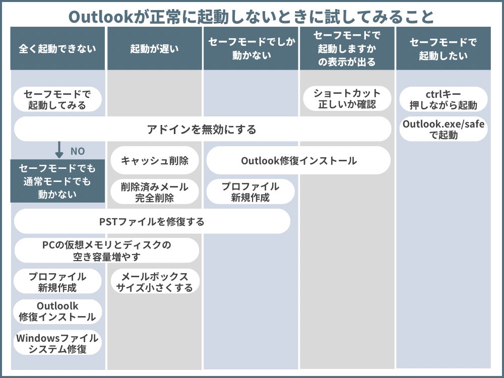 Outlookの起動に関する問題を簡単に解決できる方法