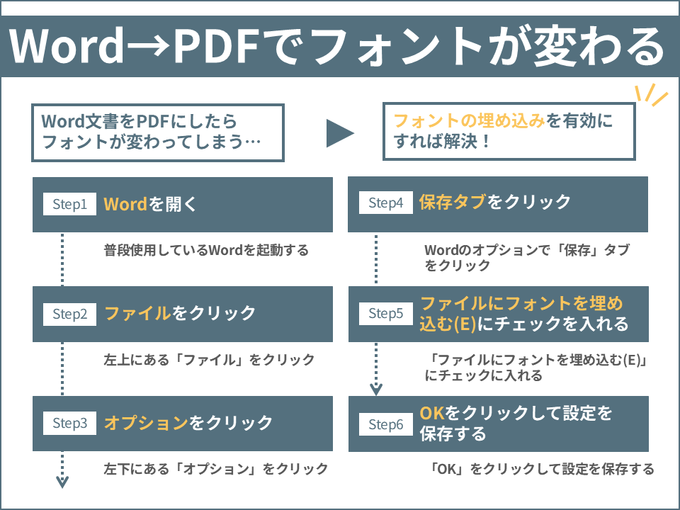 PDF変換時にフォントが変わってしまう場合の解決法まとめ